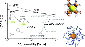 Graphical abstract: Synthesis and characterisation of MOF/ionic liquid/chitosan mixed matrix membranes for CO2/N2 separation