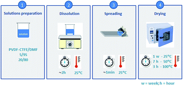 Graphical abstract: Poly(vinylidene fluoride-co-chlorotrifluoroethylene) (PVDF-CTFE) lithium-ion battery separator membranes prepared by phase inversion