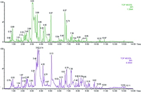 Graphical abstract: Discovery of serum metabolites for diagnosis of progression of mild cognitive impairment to Alzheimer's disease using an optimized metabolomics method