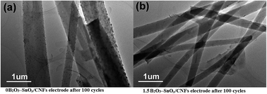 Graphical abstract: Carbon nanofiber-supported B2O3–SnOx glasses as anode materials for high-performance lithium-ion batteries