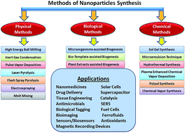 Graphical abstract: Methods and strategies for the synthesis of diverse nanoparticles and their applications: a comprehensive overview