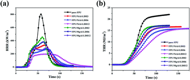 Graphical abstract: Layered double hydroxide-decorated flexible polyurethane foam: significantly improved toxic effluent elimination