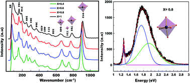 Graphical abstract: Structural, vibrational study and UV photoluminescence properties of the system Bi(2−x)Lu(x)WO6 (0.1 ≤ x ≤ 1)