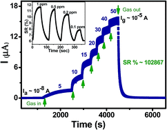 Graphical abstract: Greatly enhanced H2S sensitivity using defect-rich titanium oxide films