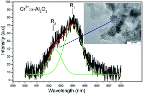 Graphical abstract: Photoluminescence of Cr3+ in nanostructured Al2O3 synthesized by evaporation using a continuous wave CO2 laser