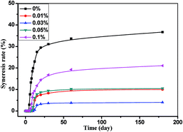 Graphical abstract: Mechanism of sodium tripolyphosphate inhibiting the syneresis of HPAM hydrogel