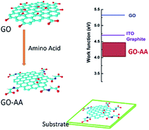 Graphical abstract: Biomaterial functionalized graphene oxides with tunable work function for high sensitive organic photodetectors