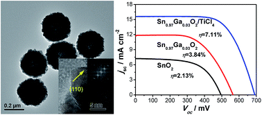 Graphical abstract: Effects of Ga doping and hollow structure on the band-structures and photovoltaic properties of SnO2 photoanode dye-sensitized solar cells