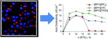 Graphical abstract: Acetone as a polar cosolvent for pyridinium-based ionic liquids