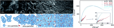 Graphical abstract: The effect of silica sols on electrodeposited zinc coatings for sintered NdFeB