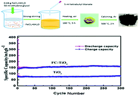 Graphical abstract: Fe-doped anatase TiO2/carbon composite as an anode with superior reversible capacity for lithium storage