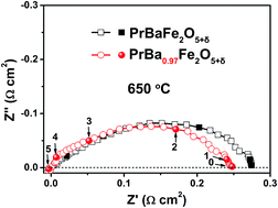 Graphical abstract: Evaluation of Ba-deficient PrBa1−xFe2O5+δ oxides as cathode materials for intermediate-temperature solid oxide fuel cells