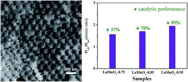 Graphical abstract: Three-dimensionally ordered macroporous LaMnO3 with tunable oxygen vacancies via nitric acid-aided modulating and their catalytic combustion properties