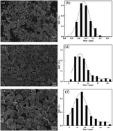 Graphical abstract: Effect of particle size on anti-oxidation property of mullite coating prepared by pulse arc discharge deposition