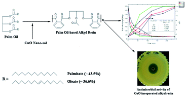 Graphical abstract: Tailoring base catalyzed synthesis of palm oil based alkyd resin through CuO nanoparticles