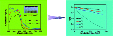 Graphical abstract: Synthesis of g-C3N4 at different temperatures for superior visible/UV photocatalytic performance and photoelectrochemical sensing of MB solution