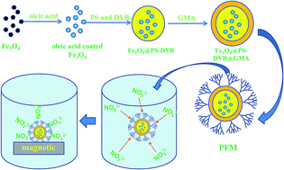 Graphical abstract: Cross-linked PS-DVB/Fe3O4 microspheres with quaternary ammonium groups and application in removal of nitrate from water
