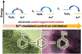 Graphical abstract: Controlled nitridation of tantalum (oxy)nitride nanoparticles towards optimized metal-support interactions with gold nanocatalysts