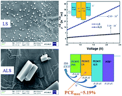 Graphical abstract: Effect of aggregation behavior and phenolic hydroxyl group content on the performance of lignosulfonate doped PEDOT as a hole extraction layer in polymer solar cells