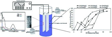 Graphical abstract: Electrochemical degradation of RB19 dye using low-frequency alternating current: effect of a square wave