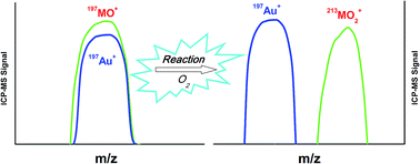 Graphical abstract: Determination of sub-ng g−1 Au in geological samples by ion molecule reaction ICP-MS and CH4 plasma modifier