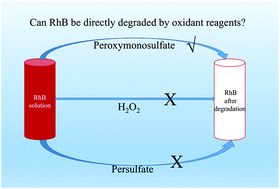 Graphical abstract: Selective decolorization of cationic dyes by peroxymonosulfate: non-radical mechanism and effect of chloride