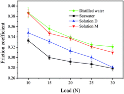 Graphical abstract: The effects of the main components of seawater on the tribological properties of Cu–9Al–5Ni–4Fe–Mn alloy sliding against AISI 52100 steel