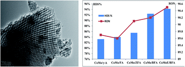 Graphical abstract: Synthesis of a novel micro/mesoporous composite material Beta-FDU-12 and its hydro-upgrading performance for FCC gasoline