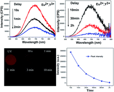 Graphical abstract: Design, synthesis and characterization of near-infrared long persistent phosphors Ca4(PO4)2O:Eu2+,R3+ (R = Lu, La, Gd, Ce, Tm, Y)