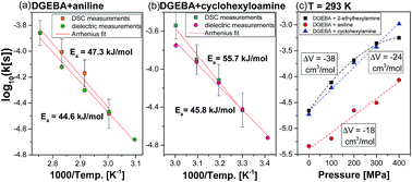 Graphical abstract: Impact of high pressure on the progress of polymerization of DGEBA cured with different amine hardeners: dielectric and DSC studies