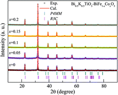 Graphical abstract: Multiferroic properties of Bi0.5K0.5TiO3–BiFe1−xCoxO3 (0 ≤ x ≤ 0.2) solid solution