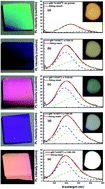 Graphical abstract: Nearly warm white-light emission of silicon-rich amorphous silicon carbide