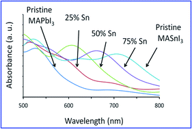 Graphical abstract: Substitution induced band structure shape tuning in hybrid perovskites (CH3NH3Pb1−xSnxI3) for efficient solar cell applications