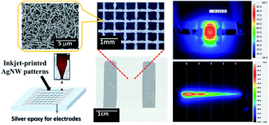 Graphical abstract: Direct printed silver nanowire thin film patterns for flexible transparent heaters with temperature gradients