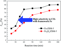 Graphical abstract: Catalytic wet oxidation of phenol with Fe–ZSM-5 catalysts