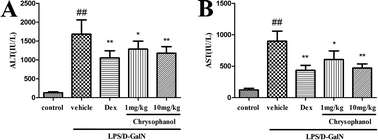 Graphical abstract: Protective effect of chrysophanol on LPS/d-GalN-induced hepatic injury through the RIP140/NF-κB pathway