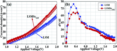 Graphical abstract: A scandium-doped manganate anode for a proton-conducting solid oxide steam electrolyzer