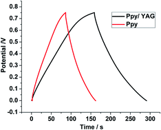 Graphical abstract: Synthesis and highly efficient supercapacitor behavior of a novel poly pyrrole/ceramic oxide nanocomposite film