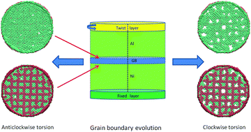 Graphical abstract: Inhibition effect on the evolution of a twist grain boundary for an Al/Ni bimetal interface under torsion