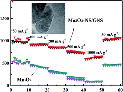 Graphical abstract: Stabilising a Mn3O4 nanosheet on graphene via forming a 2D–2D nanostructure for improvement of lithium storage