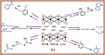 Graphical abstract: Progress on layered hydrotalcite (HT) materials as potential support and catalytic materials