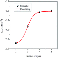 Graphical abstract: Investigation of graphene oxide nanosheets dispersion in water based on solubility parameters: a molecular dynamics simulation study