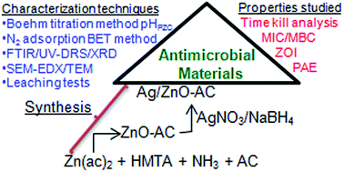 Graphical abstract: Highly efficient performance of activated carbon impregnated with Ag, ZnO and Ag/ZnO nanoparticles as antimicrobial materials