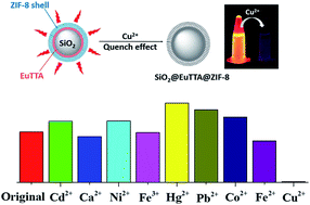 Graphical abstract: Highly effective chemosensor of a luminescent silica@lanthanide complex@MOF heterostructured composite for metal ion sensing