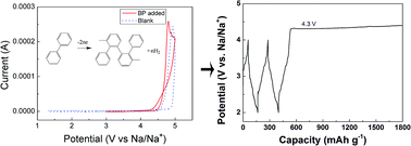 Graphical abstract: Biphenyl as overcharge protection additive for nonaqueous sodium batteries