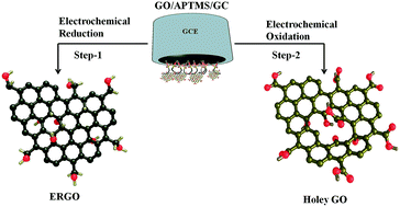 Graphical abstract: Functional holey graphene oxide: a new electrochemically transformed substrate material for dopamine sensing