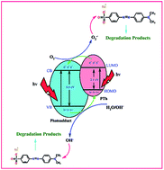 Graphical abstract: Enhanced photocatalytic activity exhibited by PTh/[Fe(CN)3(NO)(bpy)]·4H2O nanocomposite fibers via a synergistic approach