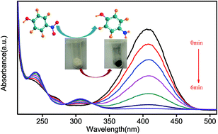 Graphical abstract: Photo-synergistic promoted in situ generation of Bi0–BiSbO4 nanostructures as an efficient catalyst for nitrobenzene reduction