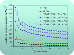 Graphical abstract: Enhanced electrochemical performance of vanadium dioxide (B) nanoflowers with graphene nanoribbons support