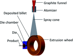 Graphical abstract: Spray Conform 7075 Al